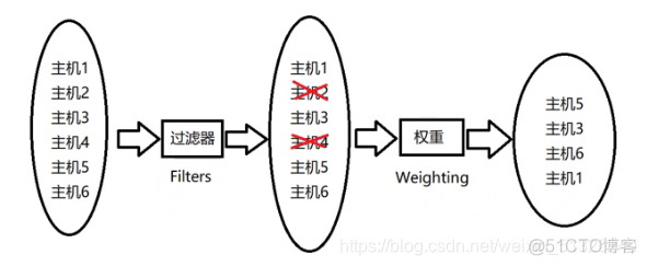 openstack nova服务占用cpu内存控制 openstack nova详解_openstack_02