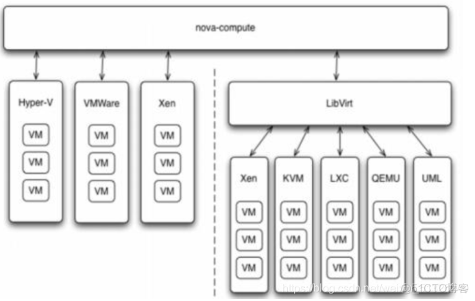 openstack nova服务占用cpu内存控制 openstack nova详解_API_03