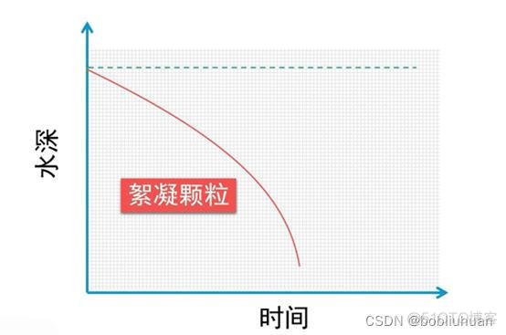 沉淀产品架构怎么写 沉淀模式_轨迹曲线_04