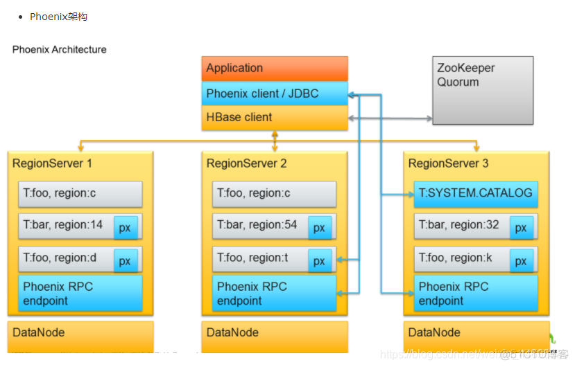 hbase phoenix底层 hbase phoenix 性能_xml_02