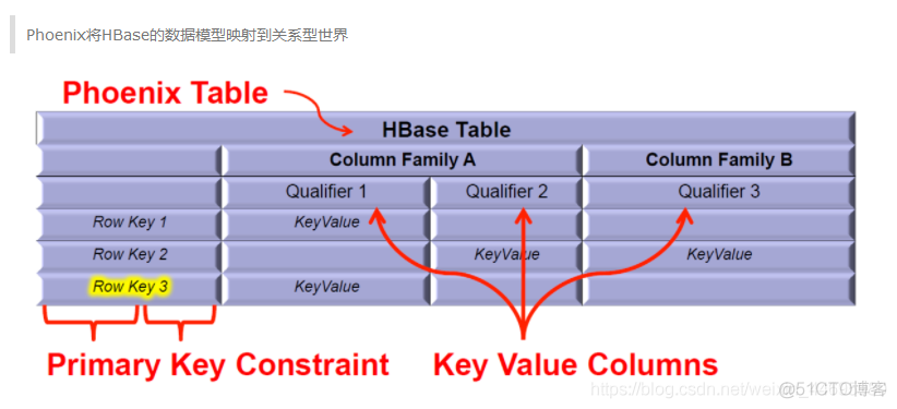 hbase phoenix底层 hbase phoenix 性能_hbase phoenix底层_03