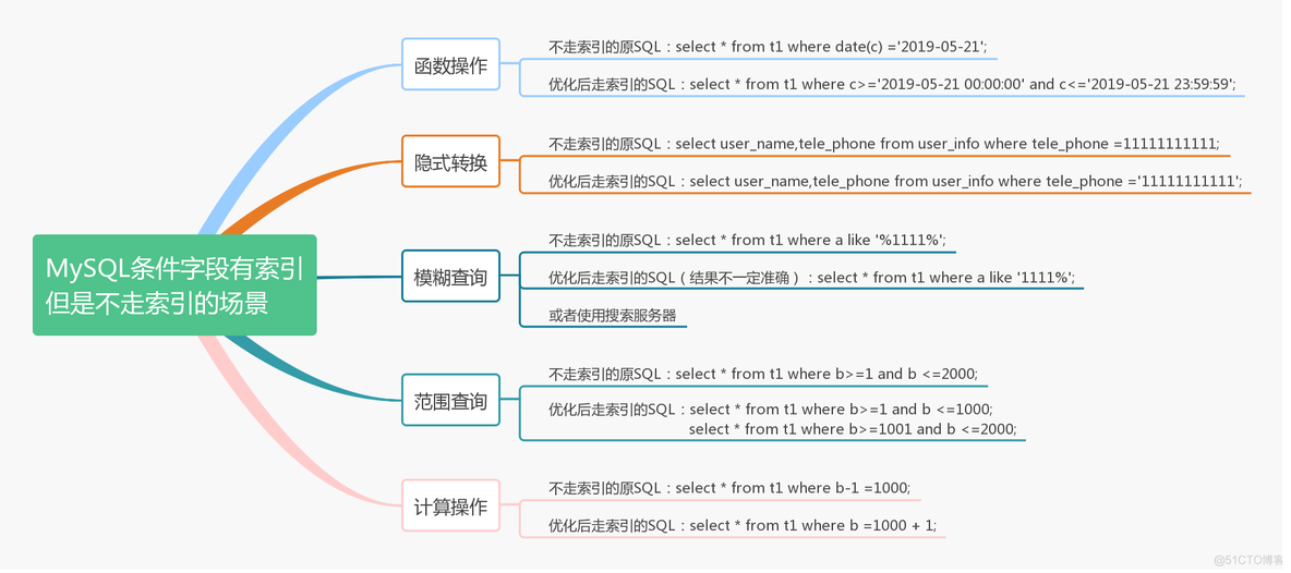 走mysql索引一定会快么 mysql如何走索引_字段_11