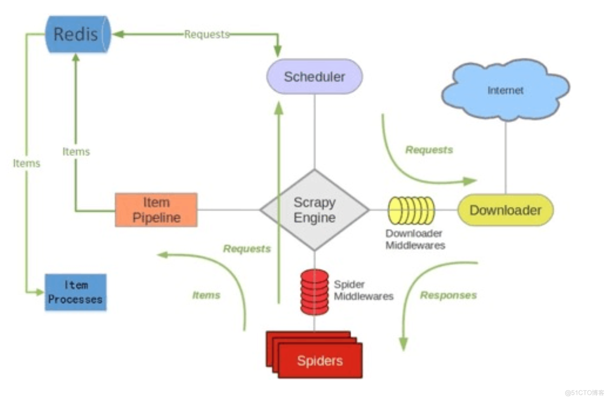 scrapy_redis项目如何部署 scrapy—redis_redis