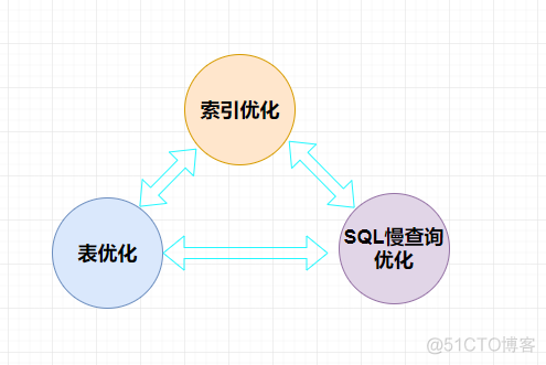 mysql瓶颈优化 mysql数据瓶颈_字段