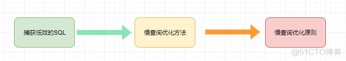 mysql瓶颈优化 mysql数据瓶颈_SQL_02