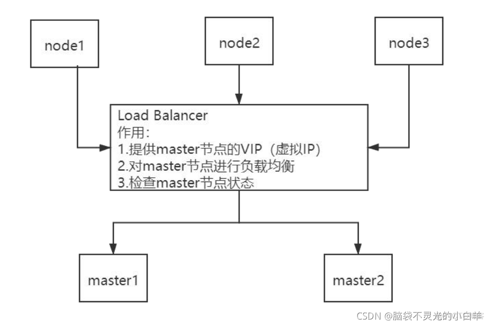 Kubernetes容器管理平台 51cto kubernetes容器化_分布式_68