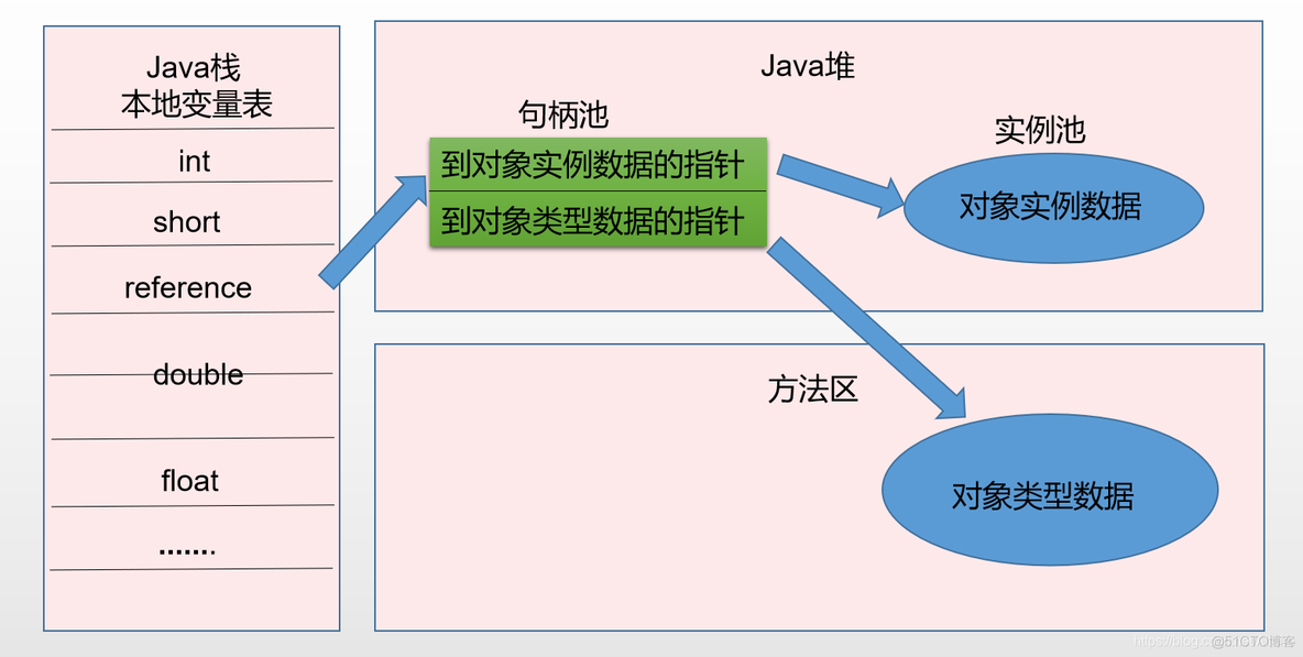 java 让对象有clone方法 java调用对象_句柄