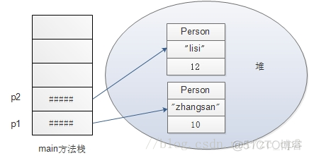 java 类成员静态变量的命名规范有哪些 java静态变量使用的关键字_成员变量