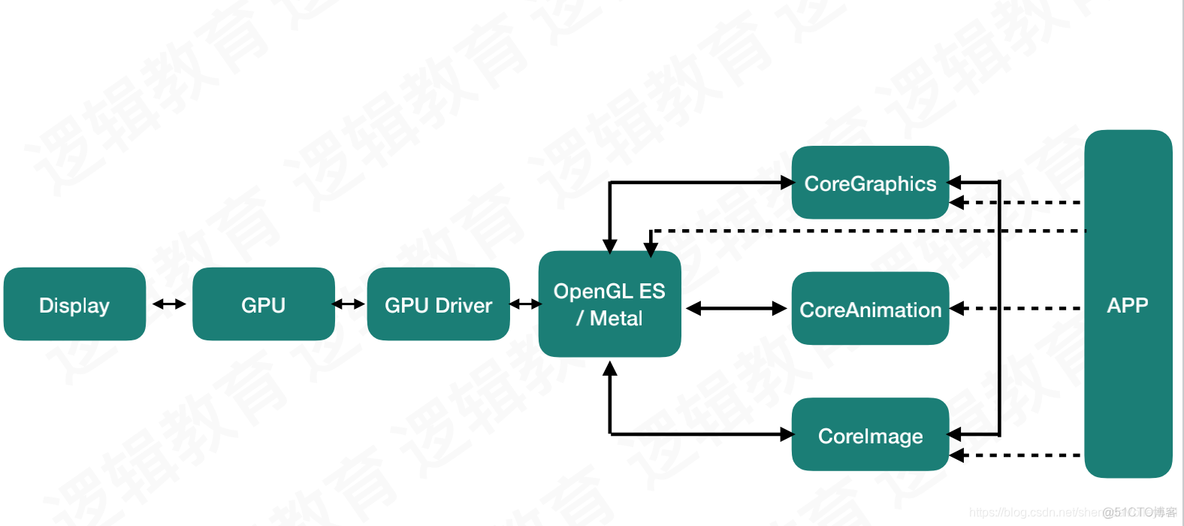 ios 渲染长列表 屏幕闪烁 ios渲染过程_Core_03