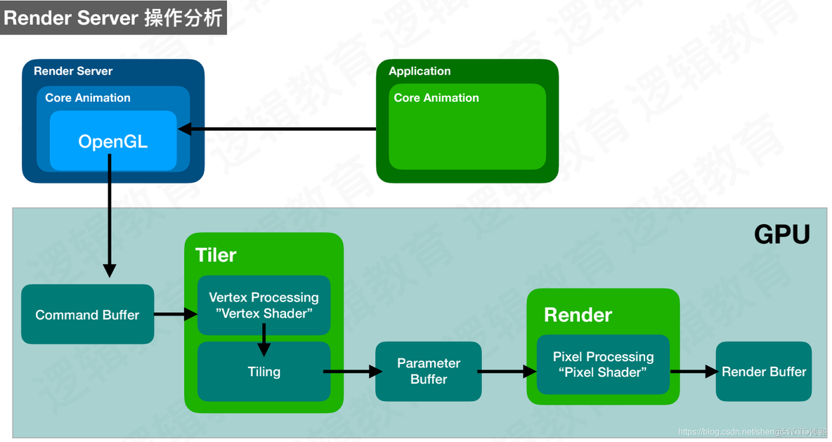 ios 渲染长列表 屏幕闪烁 ios渲染过程_Core_06