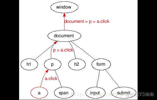 jquery attr绑定 jquery绑定click_js_03