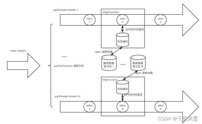 flinksql 维表mysql 存内存 flink实时维表_大数据