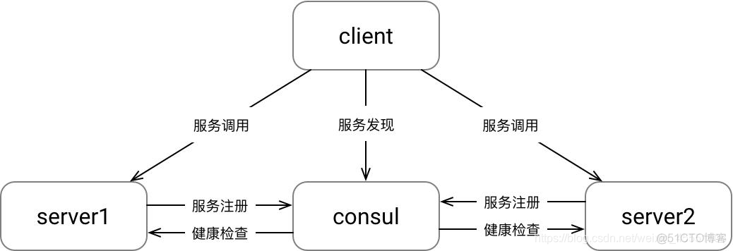 docker服务中posts显示 docker 服务发现_运维