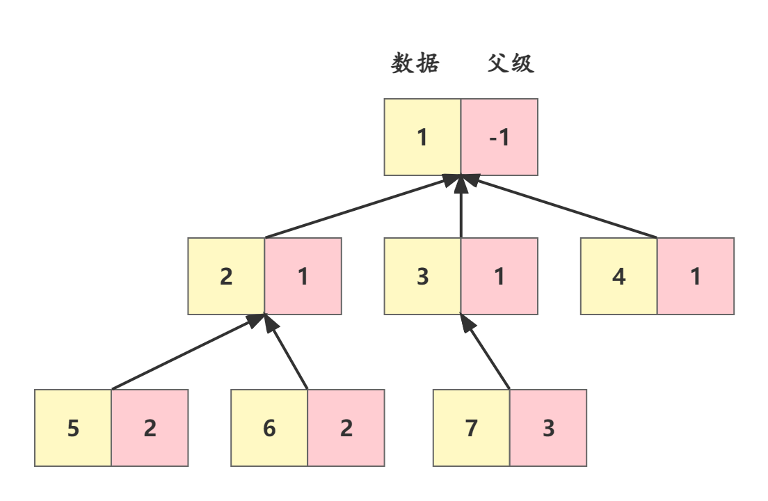 python 找父节点和兄弟节点 父节点数组表示法图示_c语言