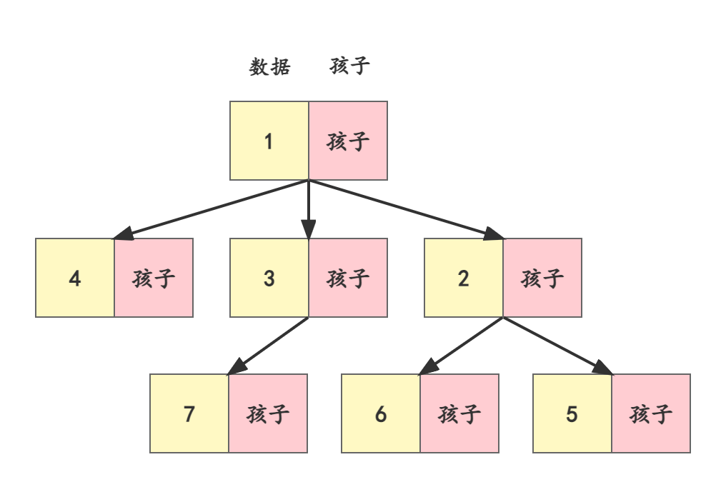 python 找父节点和兄弟节点 父节点数组表示法图示_结点_04