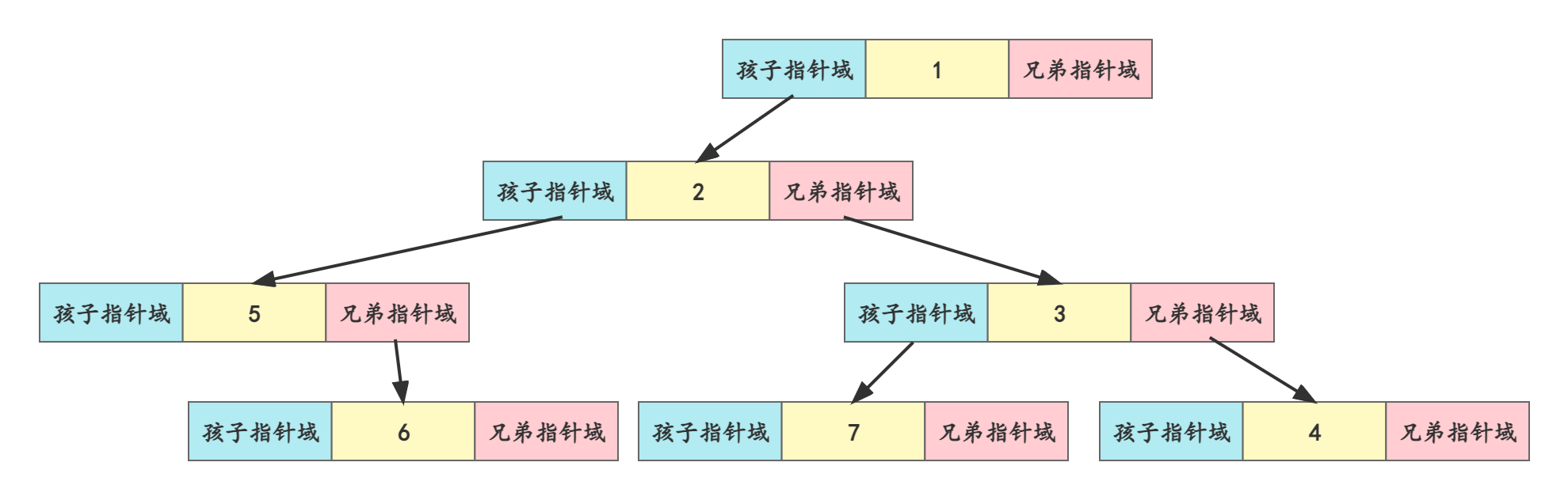 python 找父节点和兄弟节点 父节点数组表示法图示_c语言_07