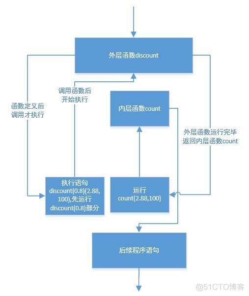 python 闭包陷阱 python 闭包函数_代码复用_02