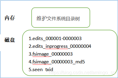 java查看hdfs总容量和使用情况 hdfs查看namenode_运行机制