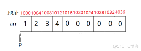 python数组和指针 指针数组p++合法吗_#include_02