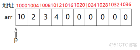 python数组和指针 指针数组p++合法吗_数组_03