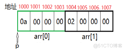 python数组和指针 指针数组p++合法吗_赋值_04