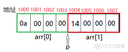 python数组和指针 指针数组p++合法吗_#include_06