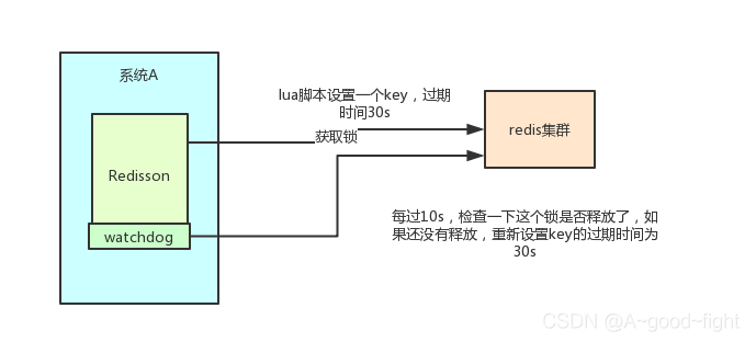 redission分布式锁防超买超卖 redissession分布式锁_redission分布式锁防超买超卖_03