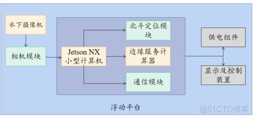 python 智力捕鱼 智能捕鱼_系统硬件