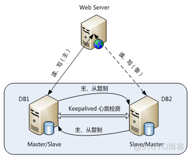 mysql双主 Slave SQL Running no mysql双主keepalived_SQL