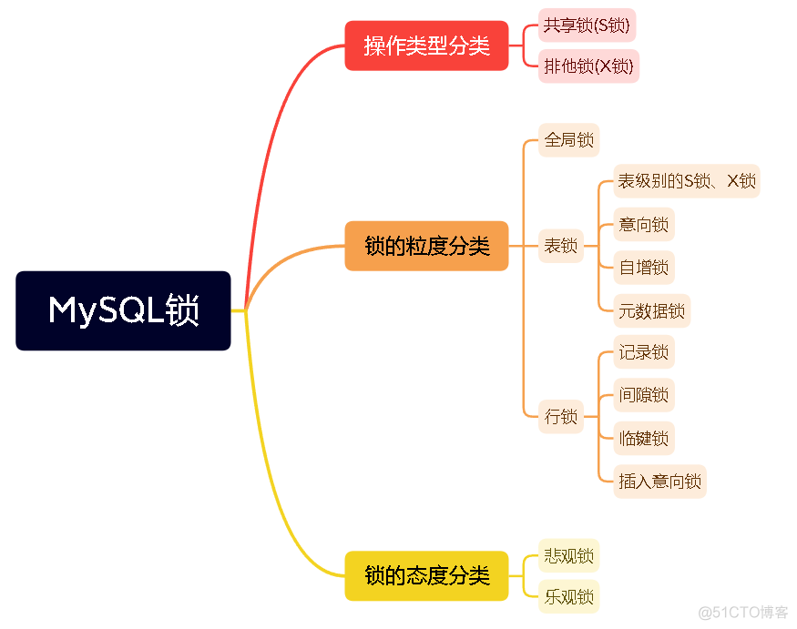 mysql 读写速度控制 mysql读写锁怎么实现_意向锁