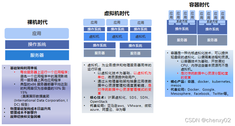 容器云原生 容器云是什么技术_Docker