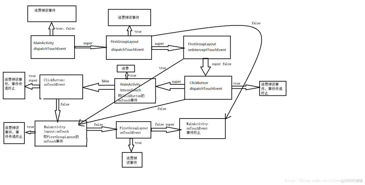 android view事件传递机制 android 事件传递原理_android view事件传递机制_03