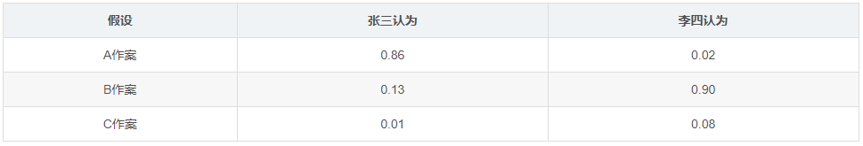 DS理论证据融合python ds证据理论融合规则_证据理论