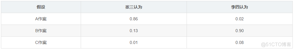 DS理论证据融合python ds证据理论融合规则_归一化