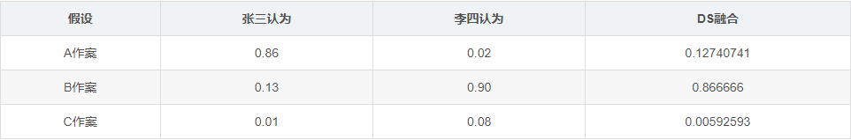 DS理论证据融合python ds证据理论融合规则_DS理论证据融合python_11