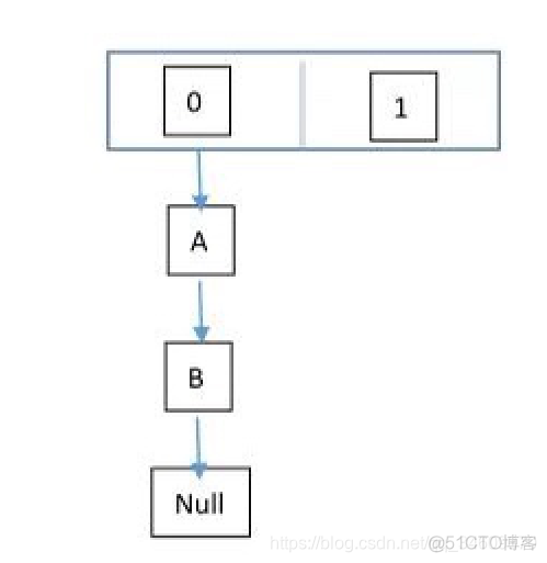 Java list树结构编号 java list底层数据结构_List_03
