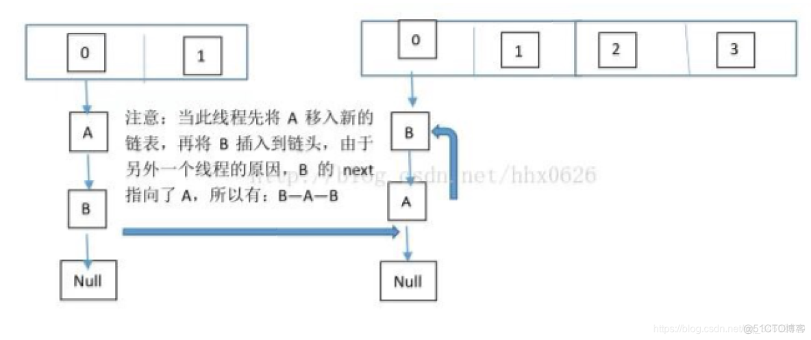 Java list树结构编号 java list底层数据结构_数据结构_05