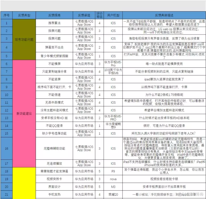 哔哩哔哩用户数据分析 哔哩哔哩用户分析报告_用户需求_05