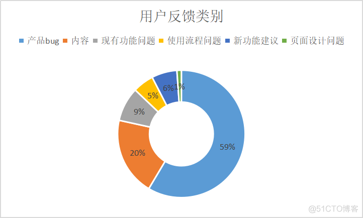 哔哩哔哩用户数据分析 哔哩哔哩用户分析报告_优先级_07