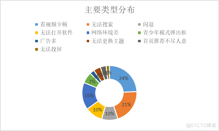 哔哩哔哩用户数据分析 哔哩哔哩用户分析报告_用户需求_08