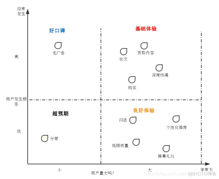 哔哩哔哩用户数据分析 哔哩哔哩用户分析报告_优先级_12