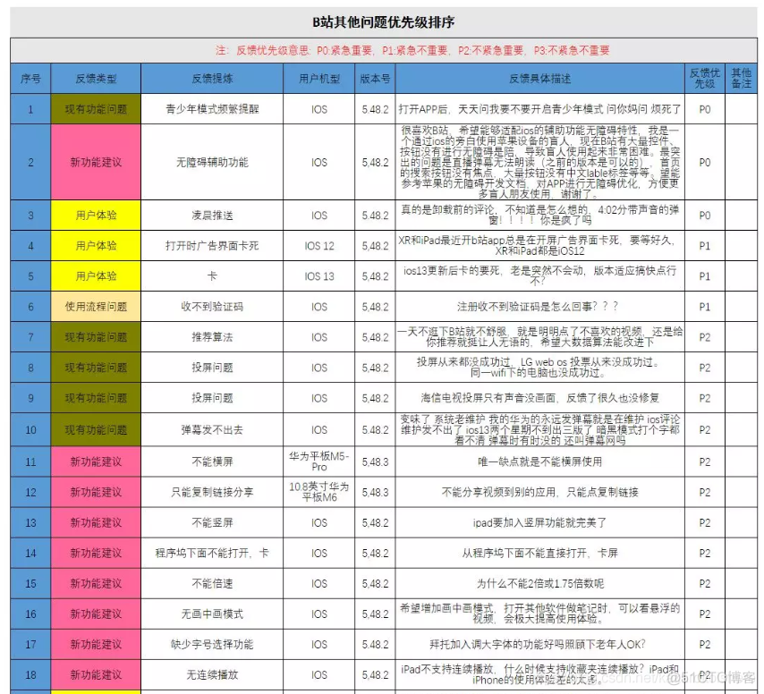 哔哩哔哩用户数据分析 哔哩哔哩用户分析报告_优先级_16