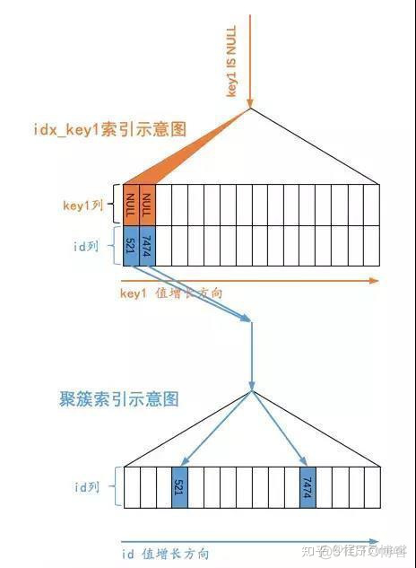 mysql索引是null值会索引失效 mysql is null 索引_mysql索引是null值会索引失效_04