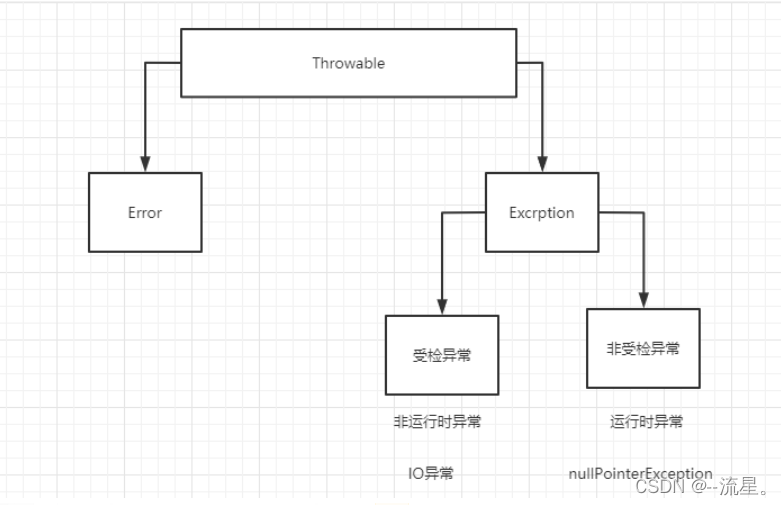 java中运行时异常和非运行时异常 java异常和运行异常的区别_java中运行时异常和非运行时异常