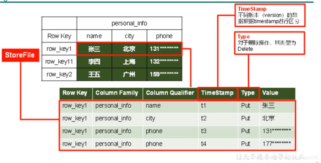 hbase phoenix下载 hbase和phoenix对比使用_大数据_03