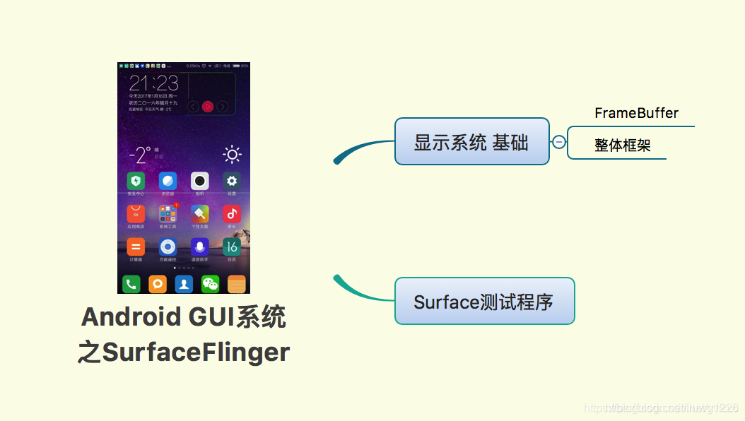 Android GUI系统之SurfaceFlinger 系列文章目录 android surfaceflinger 框架_#include