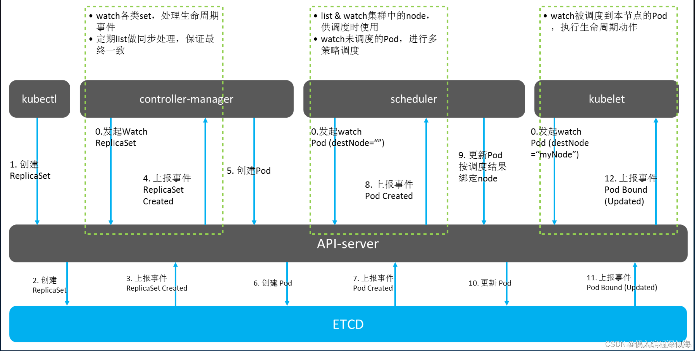 kubernetes operator 优点 kubernetes功能_API