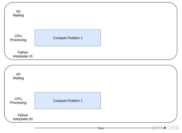 python3 绑定eth网卡 python绑定cpu_python_05