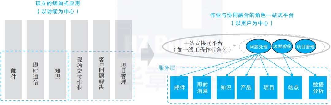 app平台化架构图 平台化组织结构图_app平台化架构图_03