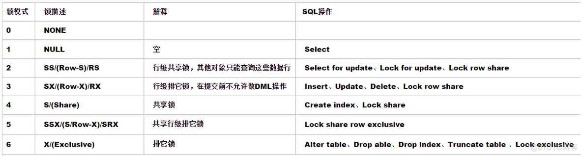 Java 共享锁和排斥锁 oracle共享锁和排他锁_排它锁